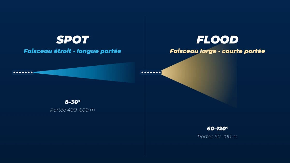 Spot vs Flood : quel faisceau choisir ?